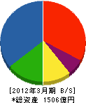 鉄建建設 貸借対照表 2012年3月期 鉄建建設 貸借対照表 2012年3月期