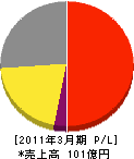 オンテックス 損益計算書 2011年3月期 オンテックス 損益計算書 2011年3月期