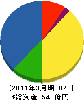 日立アロカメディカル 貸借対照表 2011年3月期 日立アロカメディカル 貸借対照表 2011年3月期