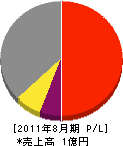 平設備 損益計算書 2011年8月期 平設備 損益計算書 2011年8月期