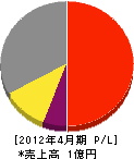 松浦工業 損益計算書 2012年4月期 松浦工業 損益計算書 2012年4月期