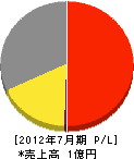 清和工業 損益計算書 2012年7月期 清和工業 損益計算書 2012年7月期