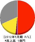 コトブキ設備 損益計算書 2012年5月期 コトブキ設備 損益計算書 2012年5月期