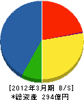 住友重機械エンジニアリングサービス 貸借対照表 2012年3月期 住友重機械エンジニアリングサービス 貸借対照表 2012年3月期