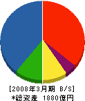 名村造船所 貸借対照表 2008年3月期 名村造船所 貸借対照表 2008年3月期