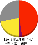 栗又工業 損益計算書 2013年2月期 栗又工業 損益計算書 2013年2月期