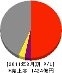 太平工業 損益計算書 2011年3月期 太平工業 損益計算書 2011年3月期