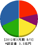 三菱電機 貸借対照表 2012年3月期 三菱電機 貸借対照表 2012年3月期