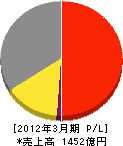 井関農機 損益計算書 2012年3月期 井関農機 損益計算書 2012年3月期