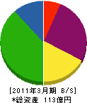 京葉興業 貸借対照表 2011年3月期 京葉興業 貸借対照表 2011年3月期