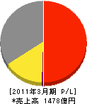 井関農機 損益計算書 2011年3月期 井関農機 損益計算書 2011年3月期