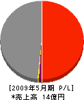 奥山化工業 損益計算書 2009年5月期 奥山化工業 損益計算書 2009年5月期