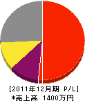 山口造園 損益計算書 2011年12月期 山口造園 損益計算書 2011年12月期