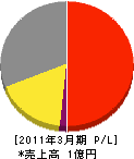 建塗装工業 損益計算書 2011年3月期 建塗装工業 損益計算書 2011年3月期
