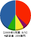 第一工業 貸借対照表 2009年3月期 第一工業 貸借対照表 2009年3月期