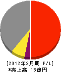 新日本リフォーム 損益計算書 2012年3月期 新日本リフォーム 損益計算書 2012年3月期