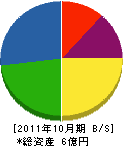 サン・ロード 貸借対照表 2011年10月期 サン・ロード 貸借対照表 2011年10月期