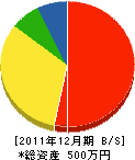 三邦設備工業所 貸借対照表 2011年12月期 三邦設備工業所 貸借対照表 2011年12月期