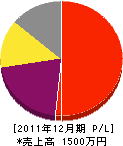 間宮園芸 損益計算書 2011年12月期 間宮園芸 損益計算書 2011年12月期