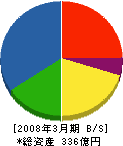 アタカ大機 貸借対照表 2008年3月期 アタカ大機 貸借対照表 2008年3月期