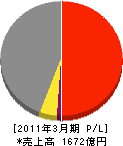 トーエネック 損益計算書 2011年3月期 トーエネック 損益計算書 2011年3月期