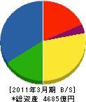 日揮 貸借対照表 2011年3月期 日揮 貸借対照表 2011年3月期
