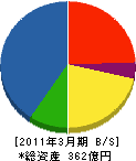 斎久工業 貸借対照表 2011年3月期 斎久工業 貸借対照表 2011年3月期