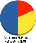 最上建設 貸借対照表 2011年8月期 最上建設 貸借対照表 2011年8月期