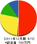 西野設備 貸借対照表 2011年12月期 西野設備 貸借対照表 2011年12月期