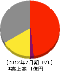 岩本建材店 損益計算書 2012年7月期 岩本建材店 損益計算書 2012年7月期