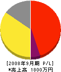 産形備工社 損益計算書 2008年9月期 産形備工社 損益計算書 2008年9月期