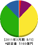 石油資源開発 貸借対照表 2011年3月期 石油資源開発 貸借対照表 2011年3月期