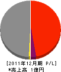 林部功 損益計算書 2011年12月期 林部功 損益計算書 2011年12月期