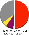江藤造園 損益計算書 2011年12月期 江藤造園 損益計算書 2011年12月期