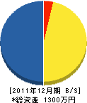 高代建設 貸借対照表 2011年12月期 高代建設 貸借対照表 2011年12月期