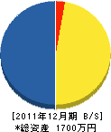 森田茂 貸借対照表 2011年12月期 森田茂 貸借対照表 2011年12月期