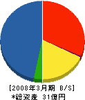 ニッケイ 貸借対照表 2008年3月期 ニッケイ 貸借対照表 2008年3月期