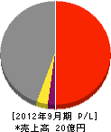 東海塗装 損益計算書 2012年9月期 東海塗装 損益計算書 2012年9月期