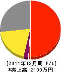 西島電気商会 損益計算書 2011年12月期 西島電気商会 損益計算書 2011年12月期
