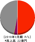 オリックス・エンジニアリング 損益計算書 2010年3月期 オリックス・エンジニアリング 損益計算書 2010年3月期