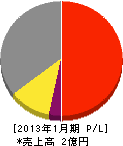 菊村防災設備 損益計算書 2013年1月期 菊村防災設備 損益計算書 2013年1月期