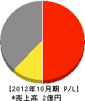 ヤマザキ 損益計算書 2012年10月期 ヤマザキ 損益計算書 2012年10月期