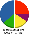 荏原製作所 貸借対照表 2012年4月期 荏原製作所 貸借対照表 2012年4月期