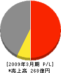 日本住宅パネル工業(同) 損益計算書 2009年3月期 日本住宅パネル工業(同) 損益計算書 2009年3月期