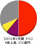 シーティーシー・テクノロジー 損益計算書 2012年3月期 シーティーシー・テクノロジー 損益計算書 2012年3月期