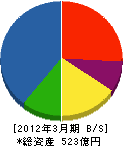 新潟原動機 貸借対照表 2012年3月期 新潟原動機 貸借対照表 2012年3月期