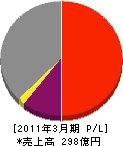住友重機械エンジニアリングサービス 損益計算書 2011年3月期 住友重機械エンジニアリングサービス 損益計算書 2011年3月期