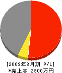 興陽興業 損益計算書 2009年3月期 興陽興業 損益計算書 2009年3月期