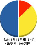 小西造園土木 貸借対照表 2011年12月期 小西造園土木 貸借対照表 2011年12月期