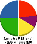 三井造船 貸借対照表 2012年7月期 三井造船 貸借対照表 2012年7月期